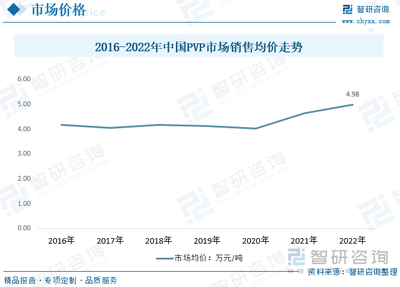 2023年全球和中国PVP市场供需简析:锂电、光伏、环保和医药等需求带国内产能持续扩张[图]
